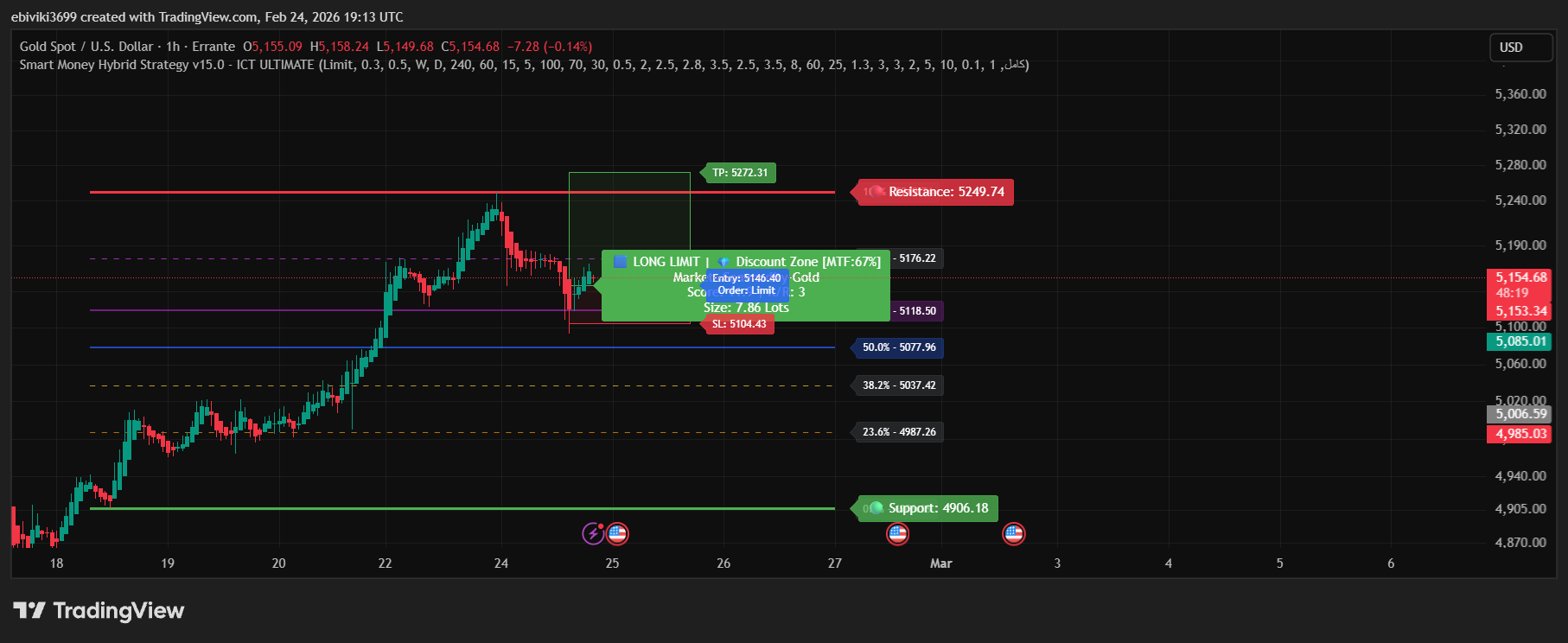 تحلیل XAUUSD